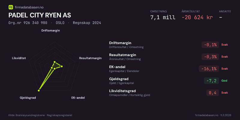 Økonomisk helseprofil for PADEL CITY RYEN AS (Org.nr 926 340 980) i OSLO. Omsetning 7,1 mill, årsresultat −20 624 kr, driftsmargin -0,1 %, resultatmargin -0,3 %, EK-andel -16,1 %, gjeldsgrad -7,2, likviditetsgrad 0,4. Regnskap 2024. Kilde: firmadatabasen.no