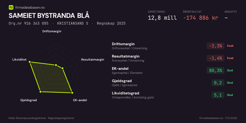 Økonomisk helseprofil for SAMEIET BYSTRANDA BLÅ (Org.nr 926 363 085) i KRISTIANSAND S. Omsetning 12,8 mill, årsresultat −174 886 kr, driftsmargin -2,3 %, resultatmargin -1,4 %, EK-andel 80,3 %, gjeldsgrad 0,2, likviditetsgrad 5,1. Regnskap 2025. Kilde: firmadatabasen.no