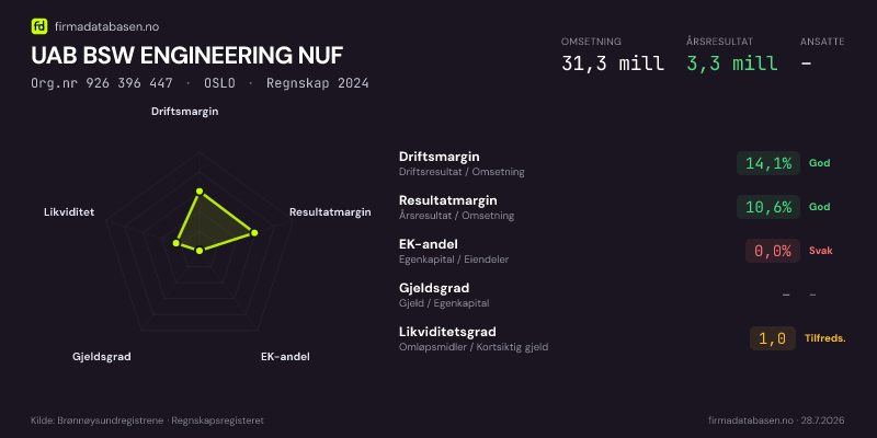 Økonomisk helseprofil for UAB BSW ENGINEERING NUF (Org.nr 926 396 447) i OSLO. Omsetning 31,3 mill, årsresultat 3,3 mill, driftsmargin 14,1 %, resultatmargin 10,6 %, EK-andel 0,0 %, gjeldsgrad –, likviditetsgrad 1,0. Regnskap 2024. Kilde: firmadatabasen.no