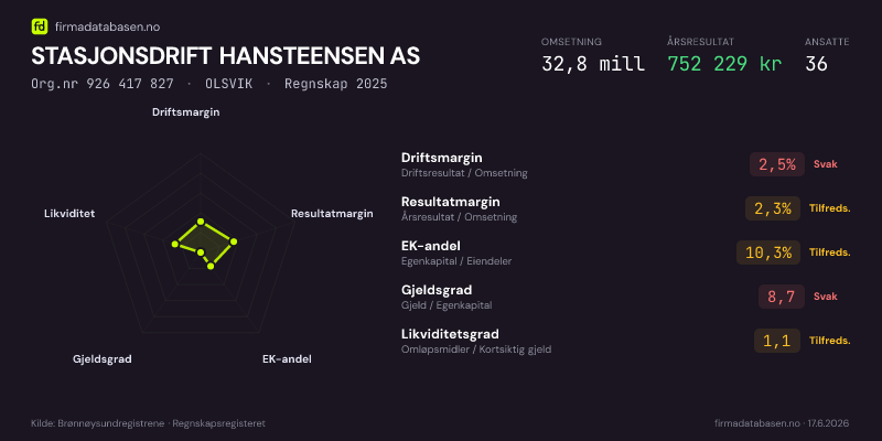 Økonomisk helseprofil for STASJONSDRIFT HANSTEENSEN AS (Org.nr 926 417 827) i OLSVIK. Omsetning 32,8 mill, årsresultat 752 229 kr, driftsmargin 2,5 %, resultatmargin 2,3 %, EK-andel 10,3 %, gjeldsgrad 8,7, likviditetsgrad 1,1. Regnskap 2025. Kilde: firmadatabasen.no