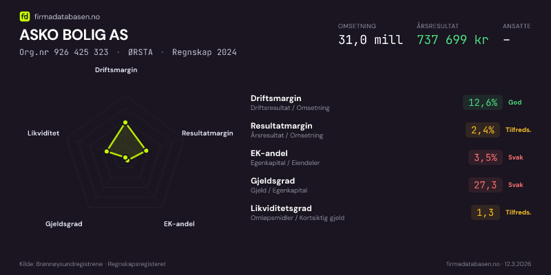 Økonomisk helseprofil for ASKO BOLIG AS (Org.nr 926 425 323) i ØRSTA. Omsetning 31,0 mill, årsresultat 737 699 kr, driftsmargin 12,6 %, resultatmargin 2,4 %, EK-andel 3,5 %, gjeldsgrad 27,3, likviditetsgrad 1,3. Regnskap 2024. Kilde: firmadatabasen.no