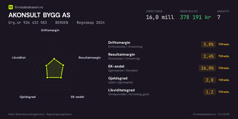 Økonomisk helseprofil for AKONSULT BYGG AS (Org.nr 926 432 583) i BERGEN. Omsetning 16,0 mill, årsresultat 378 191 kr, driftsmargin 3,8 %, resultatmargin 2,4 %, EK-andel 26,0 %, gjeldsgrad 2,8, likviditetsgrad 1,2. Regnskap 2024. Kilde: firmadatabasen.no