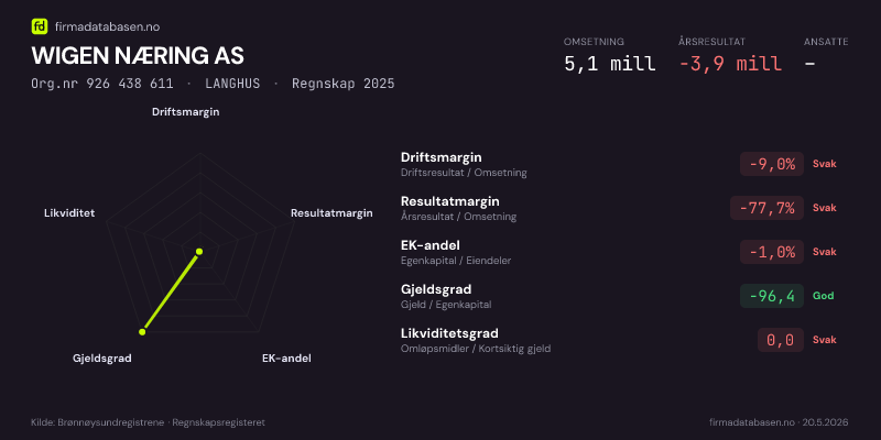 Økonomisk helseprofil for WIGEN NÆRING AS (Org.nr 926 438 611) i OSLO. Omsetning 5,1 mill, årsresultat −3,9 mill, driftsmargin -9,0 %, resultatmargin -77,7 %, EK-andel -1,0 %, gjeldsgrad -96,4, likviditetsgrad 0,0. Regnskap 2025. Kilde: firmadatabasen.no