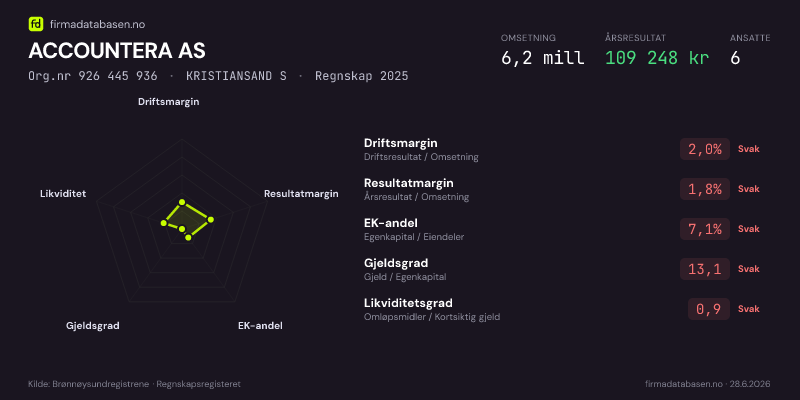 Økonomisk helseprofil for ACCOUNTERA AS (Org.nr 926 445 936) i KRISTIANSAND S. Omsetning 6,2 mill, årsresultat 109 248 kr, driftsmargin 2,0 %, resultatmargin 1,8 %, EK-andel 7,1 %, gjeldsgrad 13,1, likviditetsgrad 0,9. Regnskap 2025. Kilde: firmadatabasen.no