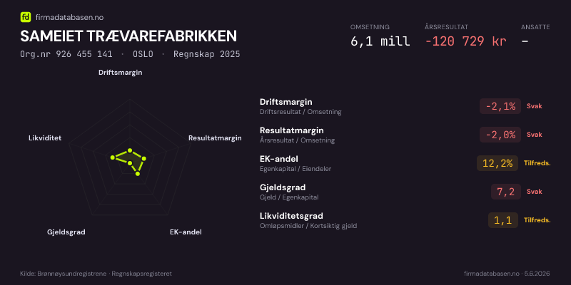 Økonomisk helseprofil for SAMEIET TRÆVAREFABRIKKEN (Org.nr 926 455 141) i OSLO. Omsetning 6,1 mill, årsresultat −120 729 kr, driftsmargin -2,1 %, resultatmargin -2,0 %, EK-andel 12,2 %, gjeldsgrad 7,2, likviditetsgrad 1,1. Regnskap 2025. Kilde: firmadatabasen.no