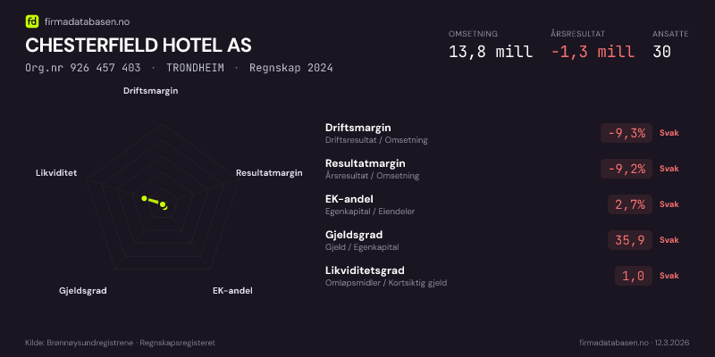 Økonomisk helseprofil for CHESTERFIELD HOTEL AS (Org.nr 926 457 403) i TRONDHEIM. Omsetning 13,8 mill, årsresultat −1,3 mill, driftsmargin -9,3 %, resultatmargin -9,2 %, EK-andel 2,7 %, gjeldsgrad 35,9, likviditetsgrad 1,0. Regnskap 2024. Kilde: firmadatabasen.no