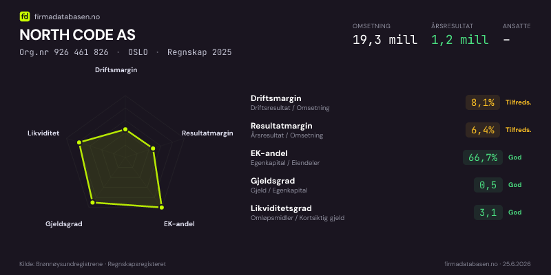 Økonomisk helseprofil for NORTH CODE AS (Org.nr 926 461 826) i OSLO. Omsetning 19,3 mill, årsresultat 1,2 mill, driftsmargin 8,1 %, resultatmargin 6,4 %, EK-andel 66,7 %, gjeldsgrad 0,5, likviditetsgrad 3,1. Regnskap 2025. Kilde: firmadatabasen.no