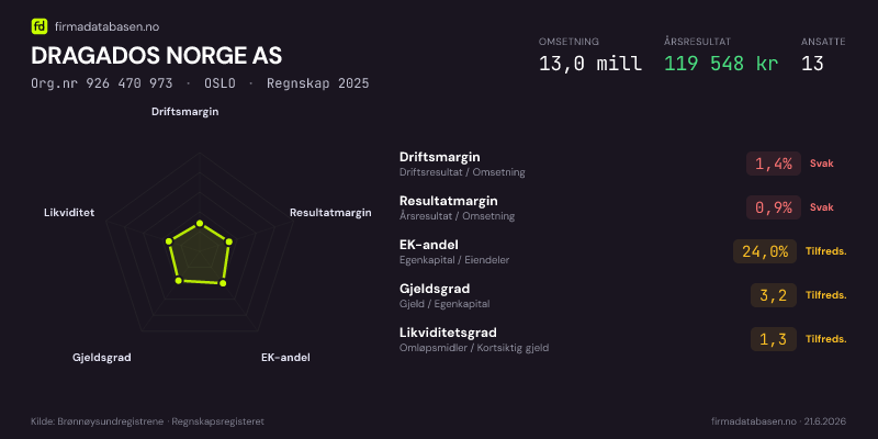 Økonomisk helseprofil for DRAGADOS NORGE AS (Org.nr 926 470 973) i OSLO. Omsetning 13,0 mill, årsresultat 119 548 kr, driftsmargin 1,4 %, resultatmargin 0,9 %, EK-andel 24,0 %, gjeldsgrad 3,2, likviditetsgrad 1,3. Regnskap 2025. Kilde: firmadatabasen.no