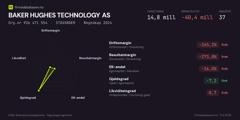Økonomisk helseprofil for BAKER HUGHES TECHNOLOGY AS (Org.nr 926 471 554) i STAVANGER. Omsetning 14,8 mill, årsresultat −40,4 mill, driftsmargin -265,2 %, resultatmargin -273,0 %, EK-andel -16,0 %, gjeldsgrad -7,2, likviditetsgrad 0,7. Regnskap 2024. Kilde: firmadatabasen.no