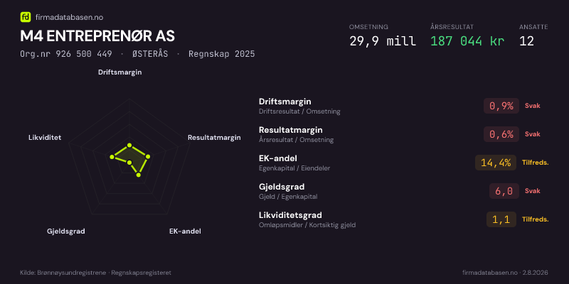 Økonomisk helseprofil for M4 ENTREPRENØR AS (Org.nr 926 500 449) i ØSTERÅS. Omsetning 29,9 mill, årsresultat 187 044 kr, driftsmargin 0,9 %, resultatmargin 0,6 %, EK-andel 14,4 %, gjeldsgrad 6,0, likviditetsgrad 1,1. Regnskap 2025. Kilde: firmadatabasen.no