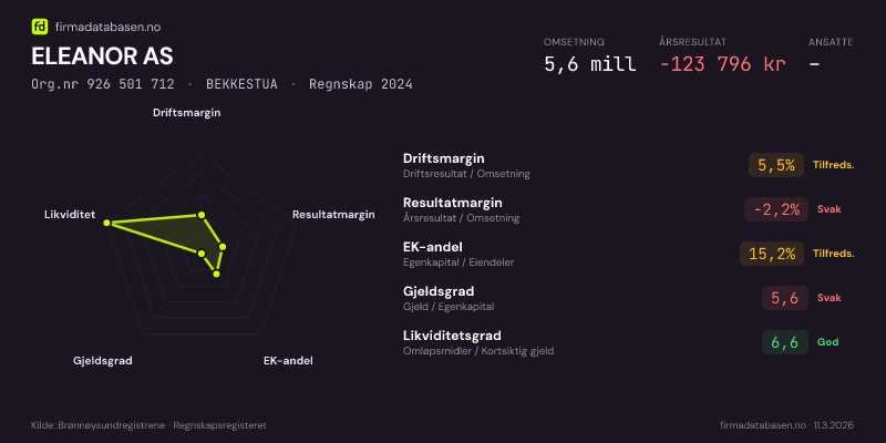 Økonomisk helseprofil for ELEANOR AS (Org.nr 926 501 712) i BEKKESTUA. Omsetning 5,6 mill, årsresultat −123 796 kr, driftsmargin 5,5 %, resultatmargin -2,2 %, EK-andel 15,2 %, gjeldsgrad 5,6, likviditetsgrad 6,6. Regnskap 2024. Kilde: firmadatabasen.no
