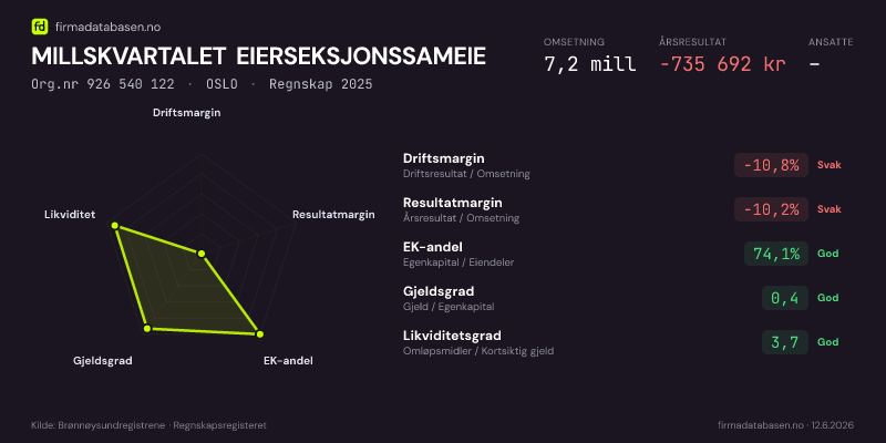 Økonomisk helseprofil for MILLSKVARTALET EIERSEKSJONSSAMEIE (Org.nr 926 540 122) i OSLO. Omsetning 7,2 mill, årsresultat −735 692 kr, driftsmargin -10,8 %, resultatmargin -10,2 %, EK-andel 74,1 %, gjeldsgrad 0,4, likviditetsgrad 3,7. Regnskap 2025. Kilde: firmadatabasen.no