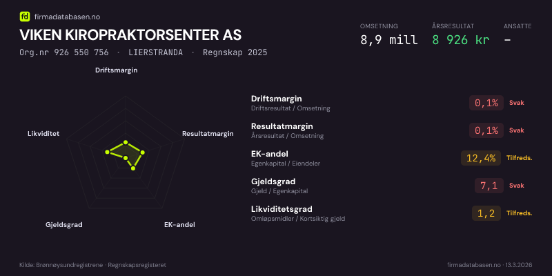 Økonomisk helseprofil for VIKEN KIROPRAKTORSENTER AS (Org.nr 926 550 756) i LIERSTRANDA. Omsetning 8,9 mill, årsresultat 8 926 kr, driftsmargin 0,1 %, resultatmargin 0,1 %, EK-andel 12,4 %, gjeldsgrad 7,1, likviditetsgrad 1,2. Regnskap 2025. Kilde: firmadatabasen.no