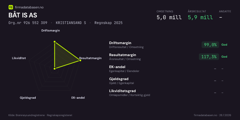 Økonomisk helseprofil for BÅT IS AS (Org.nr 926 552 309) i KRISTIANSAND S. Omsetning 5,0 mill, årsresultat 5,9 mill, driftsmargin 99,0 %, resultatmargin 117,3 %, EK-andel –, gjeldsgrad –, likviditetsgrad –. Regnskap 2025. Kilde: firmadatabasen.no