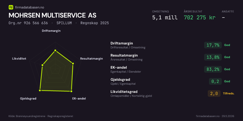 Økonomisk helseprofil for MOHRSEN MULTISERVICE AS (Org.nr 926 566 636) i SPILLUM. Omsetning 5,1 mill, årsresultat 702 275 kr, driftsmargin 17,7 %, resultatmargin 13,8 %, EK-andel 83,2 %, gjeldsgrad 0,2, likviditetsgrad 2,0. Regnskap 2025. Kilde: firmadatabasen.no