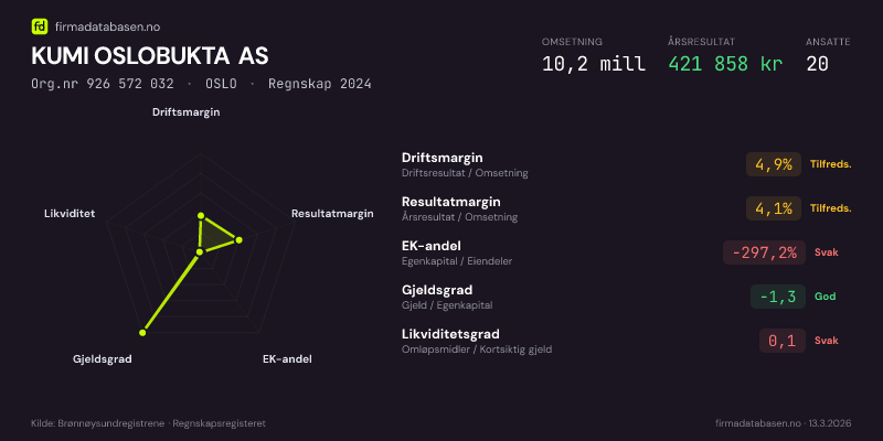 Økonomisk helseprofil for KUMI OSLOBUKTA AS (Org.nr 926 572 032) i OSLO. Omsetning 10,2 mill, årsresultat 421 858 kr, driftsmargin 4,9 %, resultatmargin 4,1 %, EK-andel -297,2 %, gjeldsgrad -1,3, likviditetsgrad 0,1. Regnskap 2024. Kilde: firmadatabasen.no