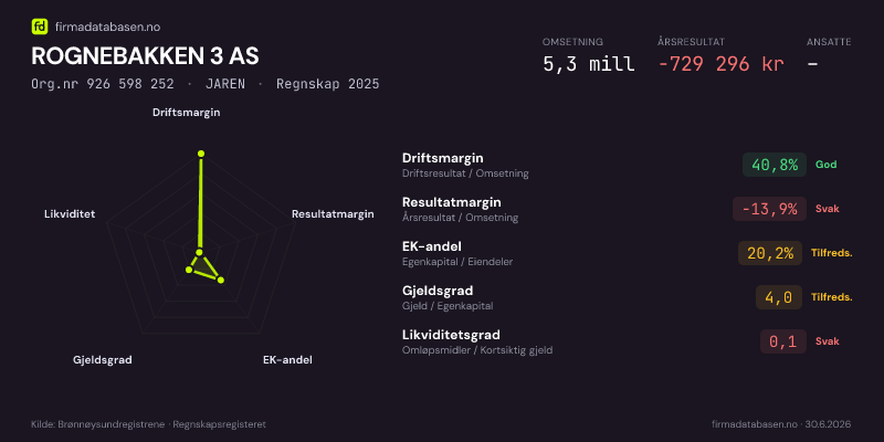Økonomisk helseprofil for ROGNEBAKKEN 3 AS (Org.nr 926 598 252) i JAREN. Omsetning 5,3 mill, årsresultat −729 296 kr, driftsmargin 40,8 %, resultatmargin -13,9 %, EK-andel 20,2 %, gjeldsgrad 4,0, likviditetsgrad 0,1. Regnskap 2025. Kilde: firmadatabasen.no