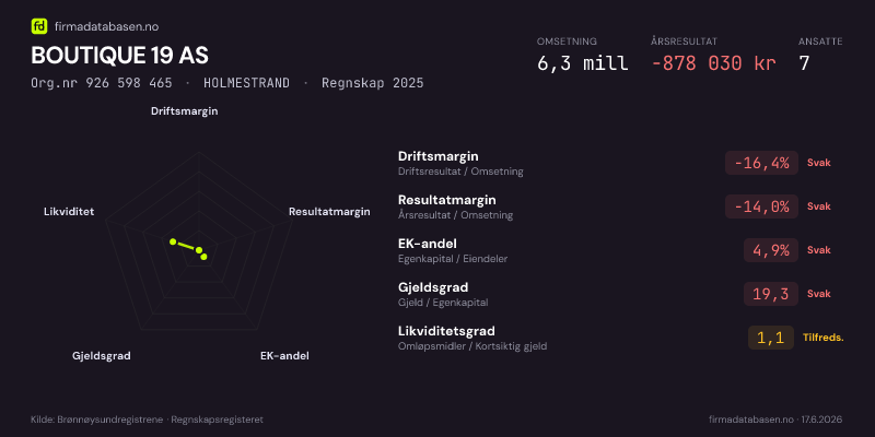 Økonomisk helseprofil for BOUTIQUE 19 AS (Org.nr 926 598 465) i HOLMESTRAND. Omsetning 6,3 mill, årsresultat −878 030 kr, driftsmargin -16,4 %, resultatmargin -14,0 %, EK-andel 4,9 %, gjeldsgrad 19,3, likviditetsgrad 1,1. Regnskap 2025. Kilde: firmadatabasen.no