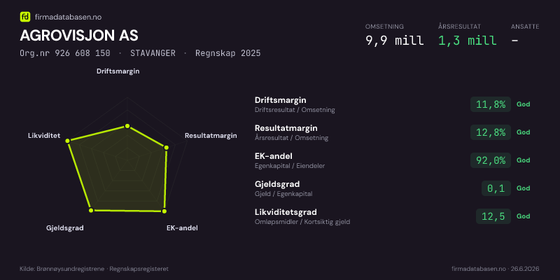 Økonomisk helseprofil for AGROVISJON AS (Org.nr 926 608 150) i STAVANGER. Omsetning 9,9 mill, årsresultat 1,3 mill, driftsmargin 11,8 %, resultatmargin 12,8 %, EK-andel 92,0 %, gjeldsgrad 0,1, likviditetsgrad 12,5. Regnskap 2025. Kilde: firmadatabasen.no