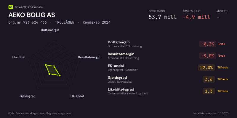Økonomisk helseprofil for AEKO BOLIG AS (Org.nr 926 624 466) i TROLLÅSEN. Omsetning 53,7 mill, årsresultat −4,9 mill, driftsmargin -8,2 %, resultatmargin -9,0 %, EK-andel 22,0 %, gjeldsgrad 3,6, likviditetsgrad 1,3. Regnskap 2024. Kilde: firmadatabasen.no