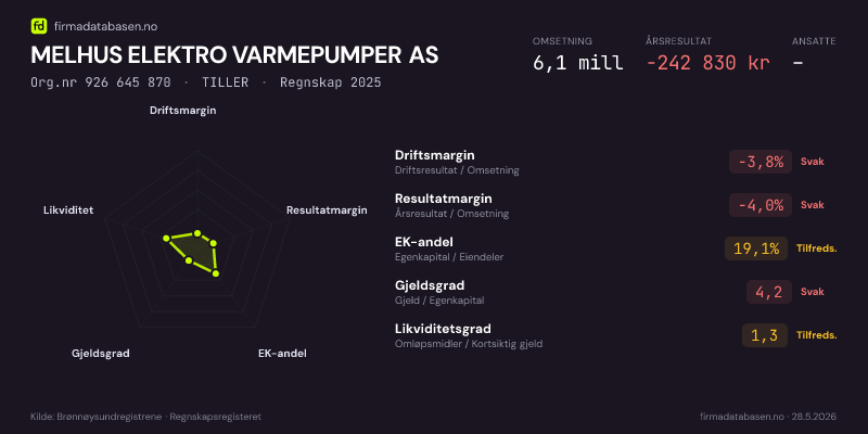 Økonomisk helseprofil for MELHUS ELEKTRO VARMEPUMPER AS (Org.nr 926 645 870) i TILLER. Omsetning 6,1 mill, årsresultat −242 830 kr, driftsmargin -3,8 %, resultatmargin -4,0 %, EK-andel 19,1 %, gjeldsgrad 4,2, likviditetsgrad 1,3. Regnskap 2025. Kilde: firmadatabasen.no