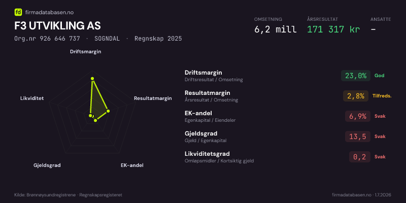 Økonomisk helseprofil for F3 UTVIKLING AS (Org.nr 926 646 737) i SOGNDAL. Omsetning 6,2 mill, årsresultat 171 317 kr, driftsmargin 23,0 %, resultatmargin 2,8 %, EK-andel 6,9 %, gjeldsgrad 13,5, likviditetsgrad 0,2. Regnskap 2025. Kilde: firmadatabasen.no