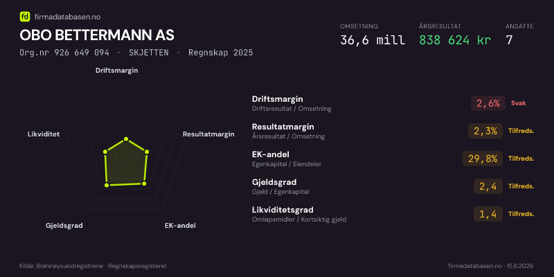 Økonomisk helseprofil for OBO BETTERMANN AS (Org.nr 926 649 094) i SKJETTEN. Omsetning 36,6 mill, årsresultat 838 624 kr, driftsmargin 2,6 %, resultatmargin 2,3 %, EK-andel 29,8 %, gjeldsgrad 2,4, likviditetsgrad 1,4. Regnskap 2025. Kilde: firmadatabasen.no
