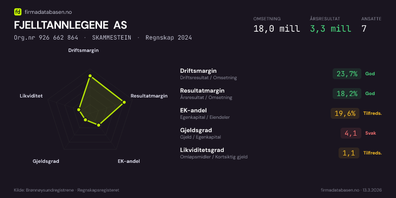 Økonomisk helseprofil for FJELLTANNLEGENE AS (Org.nr 926 662 864) i SKAMMESTEIN. Omsetning 18,0 mill, årsresultat 3,3 mill, driftsmargin 23,7 %, resultatmargin 18,2 %, EK-andel 19,6 %, gjeldsgrad 4,1, likviditetsgrad 1,1. Regnskap 2024. Kilde: firmadatabasen.no
