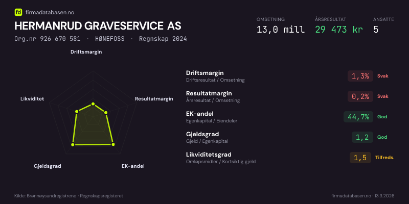 Økonomisk helseprofil for HERMANRUD GRAVESERVICE AS (Org.nr 926 670 581) i HØNEFOSS. Omsetning 13,0 mill, årsresultat 29 473 kr, driftsmargin 1,3 %, resultatmargin 0,2 %, EK-andel 44,7 %, gjeldsgrad 1,2, likviditetsgrad 1,5. Regnskap 2024. Kilde: firmadatabasen.no