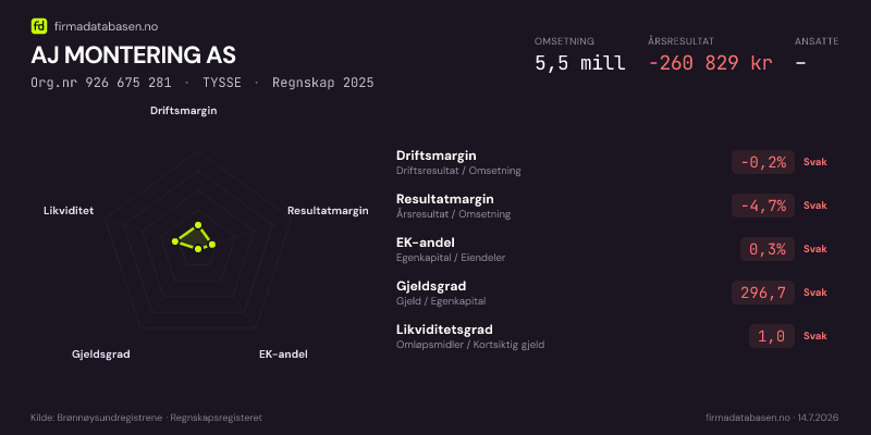 Økonomisk helseprofil for AJ MONTERING AS (Org.nr 926 675 281) i TYSSE. Omsetning 5,5 mill, årsresultat −260 829 kr, driftsmargin -0,2 %, resultatmargin -4,7 %, EK-andel 0,3 %, gjeldsgrad 296,7, likviditetsgrad 1,0. Regnskap 2025. Kilde: firmadatabasen.no