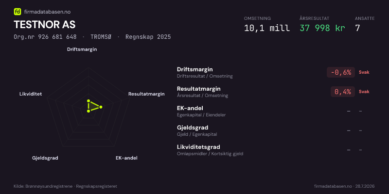 Økonomisk helseprofil for TESTNOR AS (Org.nr 926 681 648) i TROMSØ. Omsetning 10,1 mill, årsresultat 37 998 kr, driftsmargin -0,6 %, resultatmargin 0,4 %, EK-andel –, gjeldsgrad –, likviditetsgrad –. Regnskap 2025. Kilde: firmadatabasen.no