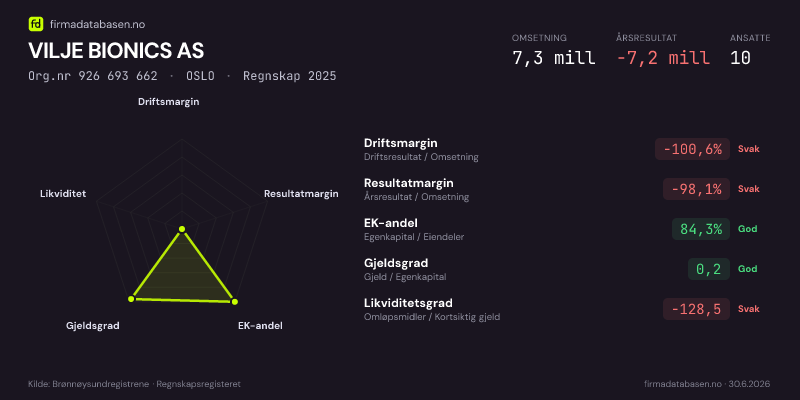 Økonomisk helseprofil for VILJE BIONICS AS (Org.nr 926 693 662) i OSLO. Omsetning 7,3 mill, årsresultat −7,2 mill, driftsmargin -100,6 %, resultatmargin -98,1 %, EK-andel 84,3 %, gjeldsgrad 0,2, likviditetsgrad -128,5. Regnskap 2025. Kilde: firmadatabasen.no