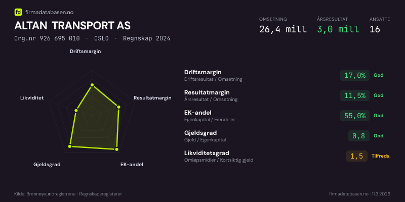 Økonomisk helseprofil for ALTAN TRANSPORT AS (Org.nr 926 695 010) i OSLO. Omsetning 26,4 mill, årsresultat 3,0 mill, driftsmargin 17,0 %, resultatmargin 11,5 %, EK-andel 55,0 %, gjeldsgrad 0,8, likviditetsgrad 1,5. Regnskap 2024. Kilde: firmadatabasen.no