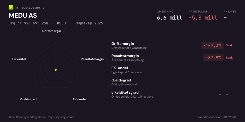 Økonomisk helseprofil for MEDU AS (Org.nr 926 695 258) i OSLO. Omsetning 6,6 mill, årsresultat −5,8 mill, driftsmargin -107,3 %, resultatmargin -87,9 %, EK-andel –, gjeldsgrad –, likviditetsgrad –. Regnskap 2025. Kilde: firmadatabasen.no
