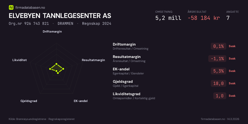 Økonomisk helseprofil for ELVEBYEN TANNLEGESENTER AS (Org.nr 926 743 821) i DRAMMEN. Omsetning 5,2 mill, årsresultat −58 184 kr, driftsmargin 0,1 %, resultatmargin -1,1 %, EK-andel 5,3 %, gjeldsgrad 18,0, likviditetsgrad 1,0. Regnskap 2024. Kilde: firmadatabasen.no