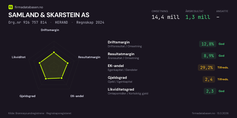 Økonomisk helseprofil for SAMLAND & SKARSTEIN AS (Org.nr 926 757 814) i HERAND. Omsetning 14,4 mill, årsresultat 1,3 mill, driftsmargin 12,8 %, resultatmargin 8,9 %, EK-andel 29,2 %, gjeldsgrad 2,4, likviditetsgrad 2,3. Regnskap 2024. Kilde: firmadatabasen.no
