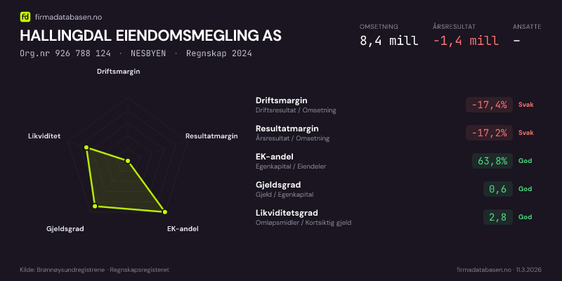 Økonomisk helseprofil for HALLINGDAL EIENDOMSMEGLING AS (Org.nr 926 788 124) i NESBYEN. Omsetning 8,4 mill, årsresultat −1,4 mill, driftsmargin -17,4 %, resultatmargin -17,2 %, EK-andel 63,8 %, gjeldsgrad 0,6, likviditetsgrad 2,8. Regnskap 2024. Kilde: firmadatabasen.no
