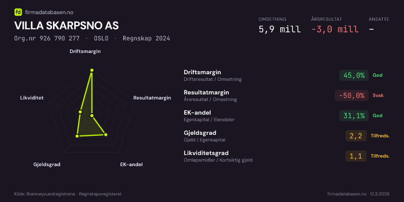 Økonomisk helseprofil for VILLA SKARPSNO AS (Org.nr 926 790 277) i OSLO. Omsetning 5,9 mill, årsresultat −3,0 mill, driftsmargin 45,0 %, resultatmargin -50,0 %, EK-andel 31,1 %, gjeldsgrad 2,2, likviditetsgrad 1,1. Regnskap 2024. Kilde: firmadatabasen.no