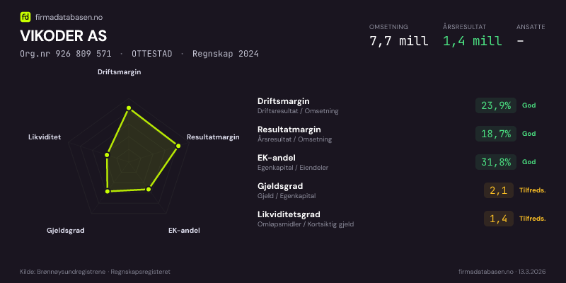 Økonomisk helseprofil for VIKODER AS (Org.nr 926 809 571) i OTTESTAD. Omsetning 7,7 mill, årsresultat 1,4 mill, driftsmargin 23,9 %, resultatmargin 18,7 %, EK-andel 31,8 %, gjeldsgrad 2,1, likviditetsgrad 1,4. Regnskap 2024. Kilde: firmadatabasen.no