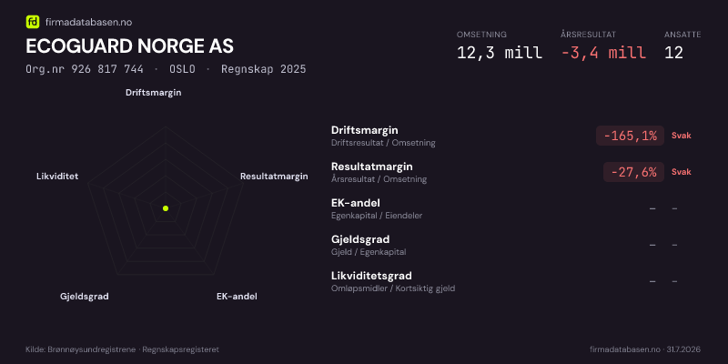 Økonomisk helseprofil for ECOGUARD NORGE AS (Org.nr 926 817 744) i OSLO. Omsetning 12,3 mill, årsresultat −3,4 mill, driftsmargin -165,1 %, resultatmargin -27,6 %, EK-andel –, gjeldsgrad –, likviditetsgrad –. Regnskap 2025. Kilde: firmadatabasen.no