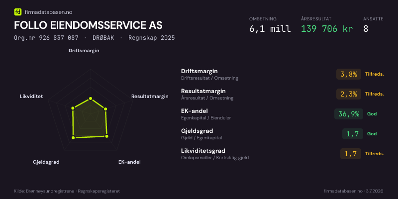 Økonomisk helseprofil for FOLLO EIENDOMSSERVICE AS (Org.nr 926 837 087) i DRØBAK. Omsetning 6,1 mill, årsresultat 139 706 kr, driftsmargin 3,8 %, resultatmargin 2,3 %, EK-andel 36,9 %, gjeldsgrad 1,7, likviditetsgrad 1,7. Regnskap 2025. Kilde: firmadatabasen.no