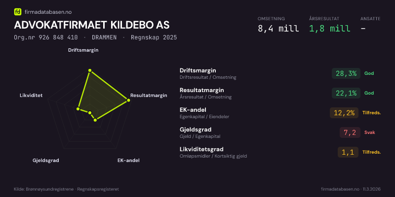 Økonomisk helseprofil for ADVOKATFIRMAET KILDEBO AS (Org.nr 926 848 410) i DRAMMEN. Omsetning 8,4 mill, årsresultat 1,8 mill, driftsmargin 28,3 %, resultatmargin 22,1 %, EK-andel 12,2 %, gjeldsgrad 7,2, likviditetsgrad 1,1. Regnskap 2025. Kilde: firmadatabasen.no