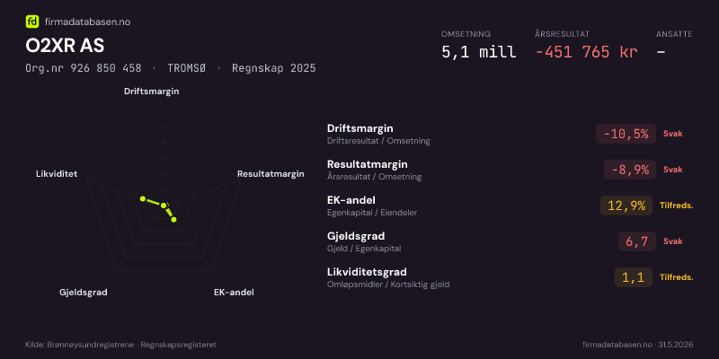 Økonomisk helseprofil for O2XR AS (Org.nr 926 850 458) i TROMSØ. Omsetning 5,1 mill, årsresultat −451 765 kr, driftsmargin -10,5 %, resultatmargin -8,9 %, EK-andel 12,9 %, gjeldsgrad 6,7, likviditetsgrad 1,1. Regnskap 2025. Kilde: firmadatabasen.no
