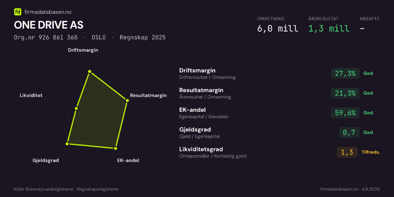 Økonomisk helseprofil for ONE DRIVE AS (Org.nr 926 861 360) i OSLO. Omsetning 6,0 mill, årsresultat 1,3 mill, driftsmargin 27,3 %, resultatmargin 21,3 %, EK-andel 59,6 %, gjeldsgrad 0,7, likviditetsgrad 1,3. Regnskap 2025. Kilde: firmadatabasen.no