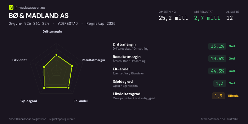 Økonomisk helseprofil for BØ & MADLAND AS (Org.nr 926 861 824) i VIGRESTAD. Omsetning 25,2 mill, årsresultat 2,7 mill, driftsmargin 13,1 %, resultatmargin 10,6 %, EK-andel 44,3 %, gjeldsgrad 1,3, likviditetsgrad 1,9. Regnskap 2025. Kilde: firmadatabasen.no