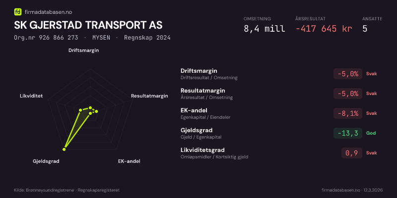 Økonomisk helseprofil for SK GJERSTAD TRANSPORT AS (Org.nr 926 866 273) i MYSEN. Omsetning 8,4 mill, årsresultat −417 645 kr, driftsmargin -5,0 %, resultatmargin -5,0 %, EK-andel -8,1 %, gjeldsgrad -13,3, likviditetsgrad 0,9. Regnskap 2024. Kilde: firmadatabasen.no
