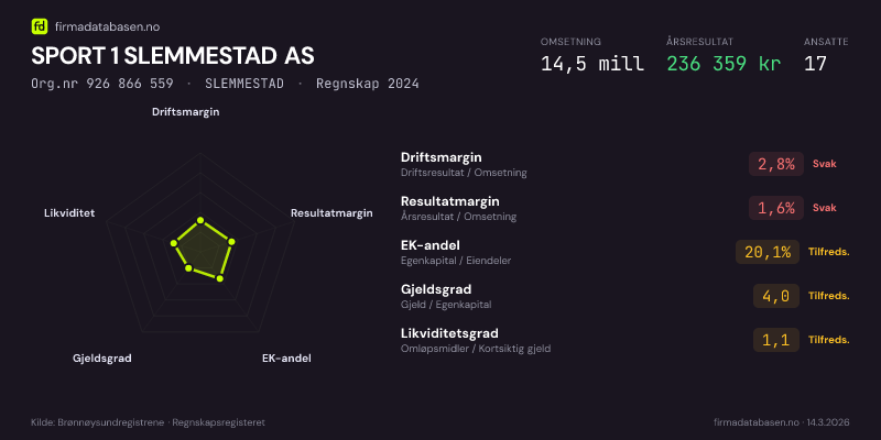 Økonomisk helseprofil for SPORT 1 SLEMMESTAD AS (Org.nr 926 866 559) i SLEMMESTAD. Omsetning 14,5 mill, årsresultat 236 359 kr, driftsmargin 2,8 %, resultatmargin 1,6 %, EK-andel 20,1 %, gjeldsgrad 4,0, likviditetsgrad 1,1. Regnskap 2024. Kilde: firmadatabasen.no