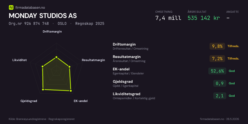 Økonomisk helseprofil for MONDAY STUDIOS AS (Org.nr 926 874 748) i OSLO. Omsetning 7,4 mill, årsresultat 535 142 kr, driftsmargin 9,8 %, resultatmargin 7,2 %, EK-andel 52,6 %, gjeldsgrad 0,9, likviditetsgrad 2,1. Regnskap 2025. Kilde: firmadatabasen.no