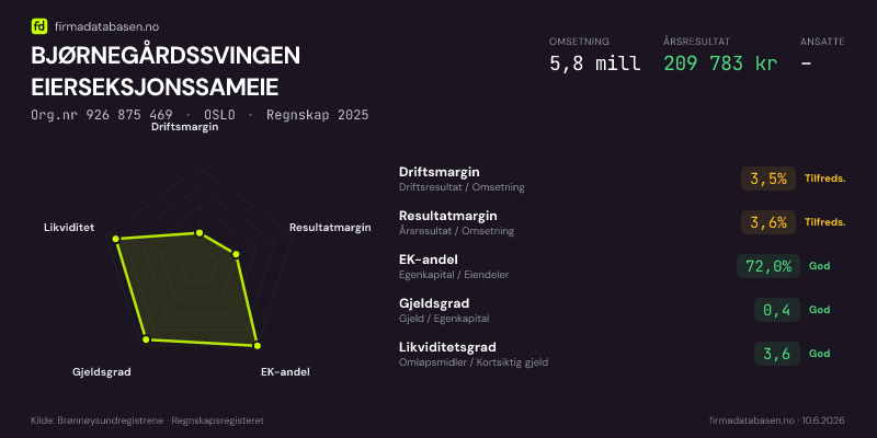 Økonomisk helseprofil for BJØRNEGÅRDSSVINGEN EIERSEKSJONSSAMEIE (Org.nr 926 875 469) i OSLO. Omsetning 5,8 mill, årsresultat 209 783 kr, driftsmargin 3,5 %, resultatmargin 3,6 %, EK-andel 72,0 %, gjeldsgrad 0,4, likviditetsgrad 3,6. Regnskap 2025. Kilde: firmadatabasen.no