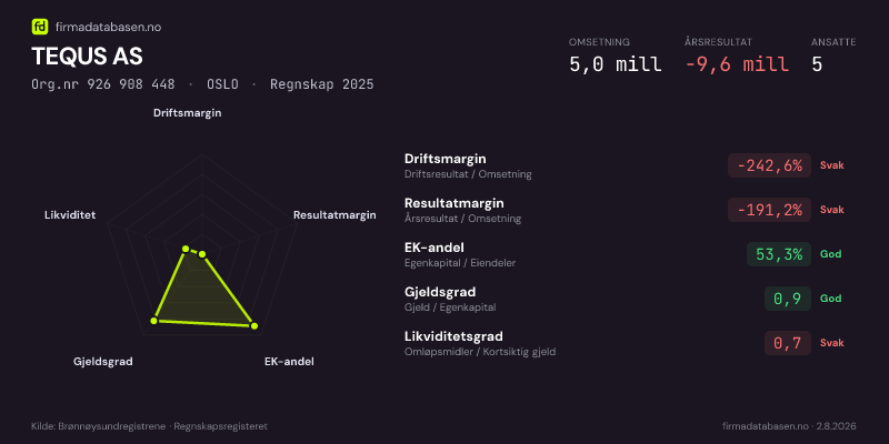 Økonomisk helseprofil for TEQUS AS (Org.nr 926 908 448) i OSLO. Omsetning 5,0 mill, årsresultat −9,6 mill, driftsmargin -242,6 %, resultatmargin -191,2 %, EK-andel 53,3 %, gjeldsgrad 0,9, likviditetsgrad 0,7. Regnskap 2025. Kilde: firmadatabasen.no